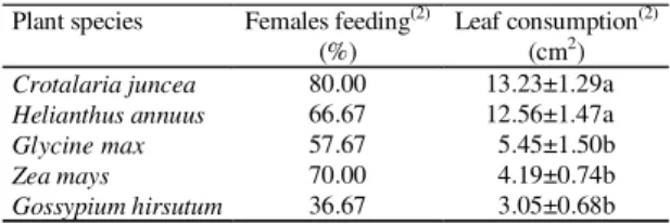 Table 4. Number of  Phyllophaga cuyabana females that laid eggs once or more, number of eggs and oviposition period for females that fed or did not feed after mating, in the laboratory (1) .