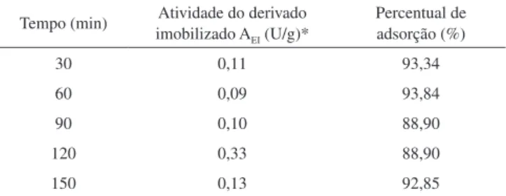 Tabela 2. Parâmetros de imobilização da lipase CalB suportada em PHBV  como função do pH pH Atividade do derivado  imobilizado A EI  (U/g)* Rendimento de  imobilização RI (%) 5 0,35 87,00 6 0,35 81,58 7 0,33 92,30 8 0,14 92,04 9 0,06 85,40 10 0,15 68,50