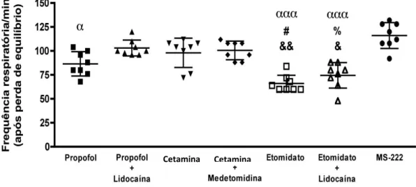 Figura  13  Frequencia  respiratória  após  perda  de  equilíbrio  no  peixe-zebra,  exposto  a  diferentes  banhos  anestésicos:  1,25  μg/mL  Propofol;  1,25  μg/mL  Propofol+100  μg/mL  Lidocaína; 