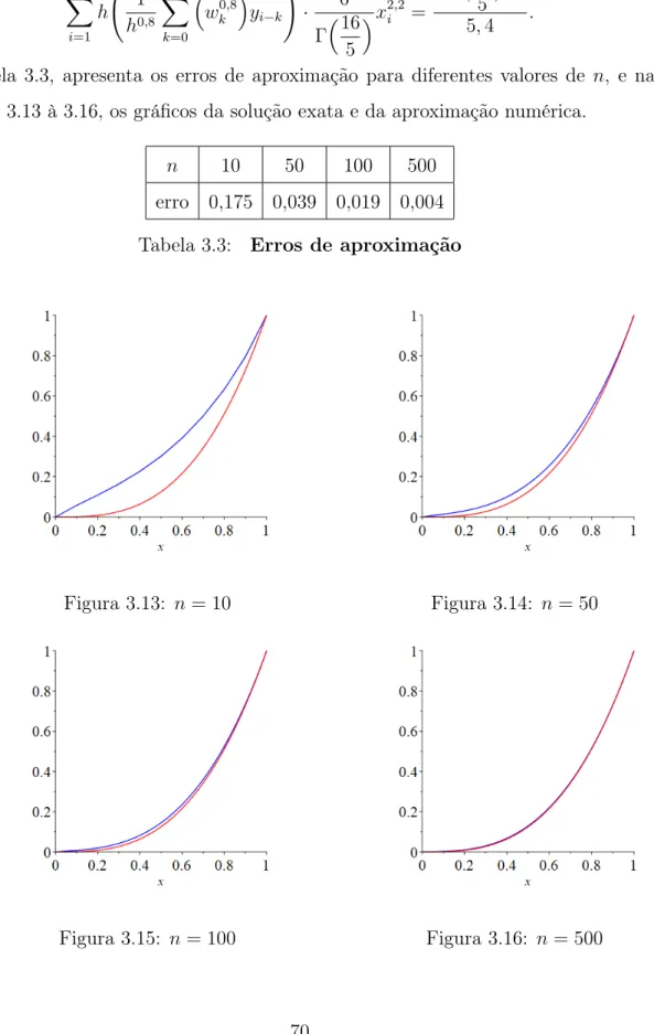 Figura 3.13: n = 10 Figura 3.14: n = 50