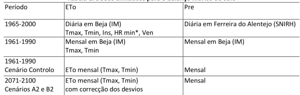 Tabela 1. Dados climáticos para o balanço hídrico do solo 