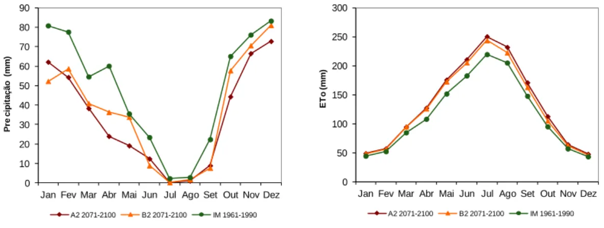 Figura 1. Precipitação e evapotranspiração de referência em Beja, em 1961-1990 e nos cenários de  alterações climáticas A2 e B2.