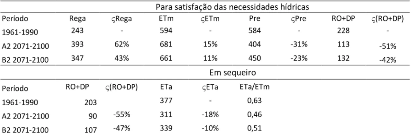 Tabela 3. Componentes do balanço hídrico do solo com rega e sem rega (valores médios) em mm e  variação dos cenários A2 e B2 em relação a 1961-1990 