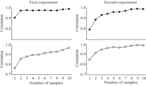 Figure 1. Coefficient of correlation between root traits estimated from root samples and root traits measured in the entire root system of common bean plants, as regard to root area ( ) and root length ( )