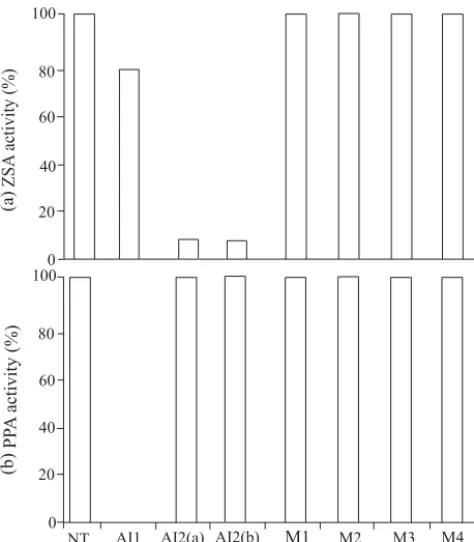 Figure 2. Activities of α-AI1and α-AI2(a), extracted from Phaseolus  vulgaris,  α-AI2(b) and mutants, extracted from transformed tobacco seeds, in relation to ZSA and PPA