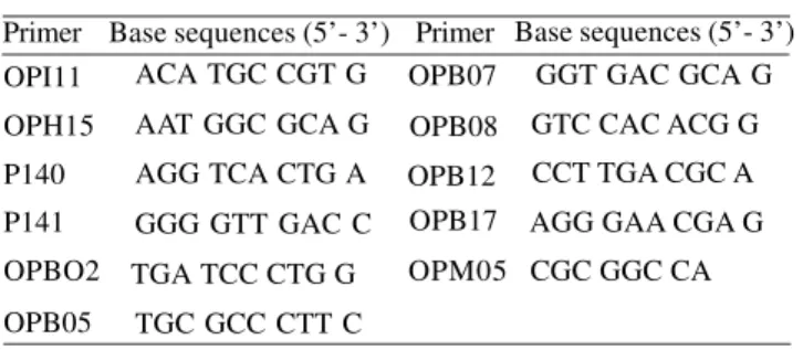 Table 1. Random primers proved for Citrus volkameriana DNA amplification. OPI11 OPH15 P140 P141 OPBO2 OPB05 GGT GAC GCA G              GTC CAC ACG G              CCT TGA CGC A              AGG GAA CGA G              CGC GGC CA Primer Base sequences (5’- 3’