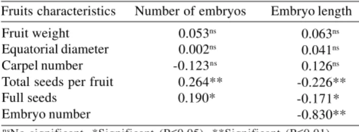 Table 5. Level of polymorphism achieved with five RAPD primers in Citrus volkameriana.