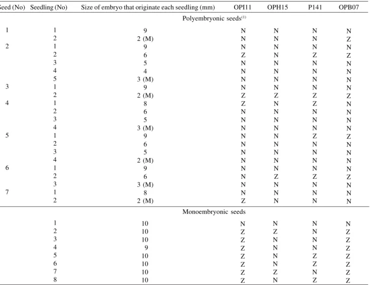 Table 6. Zygotic or nucellar origin of Citrus volkameriana seedlings by mean RAPD with four primers as a function of embryo location within polyembryonic seed and embryo size.