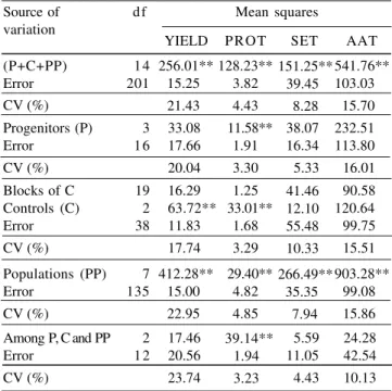 Table 1. Analysis of variance of soybean grain yield per plant (YIELD), seed protein content (PROT), seedling emergence (SET) and accelerated aging test (AAT).