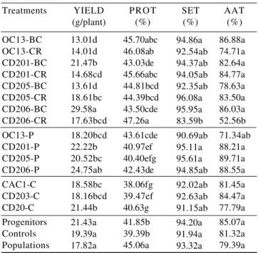Table 3. Phenotypic correlations between soybean grain yield per plant (YIELD), seed protein content (PROT), seedling emergence (SET) and accelerated aging test (AAT), within each population.