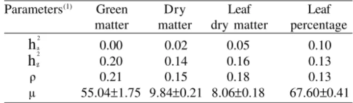 Table 2. Estimated genetic parameters for green matter yield, total dry matter yield, leaf dry matter yield and leaf percentage, in  Panicum maximum for each evaluation cut during three years
