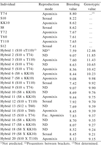 Table 4. Mode of reproduction, predicted breeding and genotypic values for the twenty best hybrids and the breeding value of the progenitors for the character leaf dry matter yield (ton/ha) in Panicum maximum.