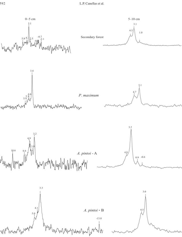 Figure 1.  31 P NMR spectra of 0.5 mol L -1  NaOH soil extracts from 0 ¯ 5 and 5 ¯ 10 cm soil samples under secondary tropical forest, grass (Panicum maximum), and Arachis pintoi