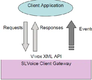 Figura 5 – Diagrama do funcionamento da API Vivox com uma aplicação cliente 