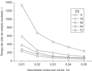 Figura 3. Efeito da velocidade molecular inicial Vp e da concentração de  moléculas supressoras, [Q], sobre os tempos de vida de estado excitado τ  das moléculas luminescentes (simulação 2)