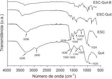 Figura 3. Espectros de Absorção na Região do Infravermelho dos materiais  de partida (Quit e ESC) e dos materiais ESC-Quit e ESC-Quit-B