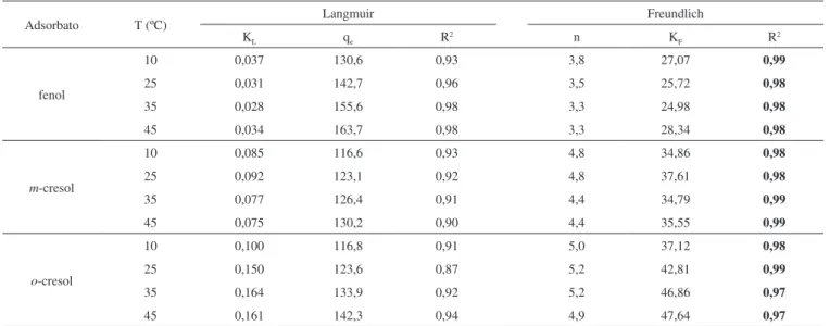 Tabela 4. Parâmetros de Langmuir e Freundlich para adsorção de fenol, m-cresol, o-cresol em CAA a pH 10,0