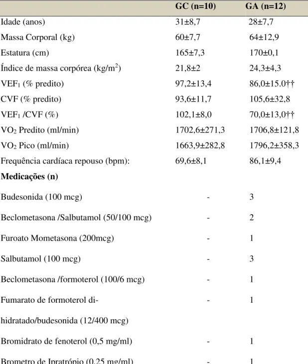 Tabela 1.  Características gerais, espirométricas, do teste de exercício e medicamentos   das voluntárias,   GC (n=10)                       GA (n=12)  Idade (anos)     31±8,7     28±7,7  Massa Corporal (kg)   60±7,7  64±12,9  Estatura (cm)   165±7,3  170±