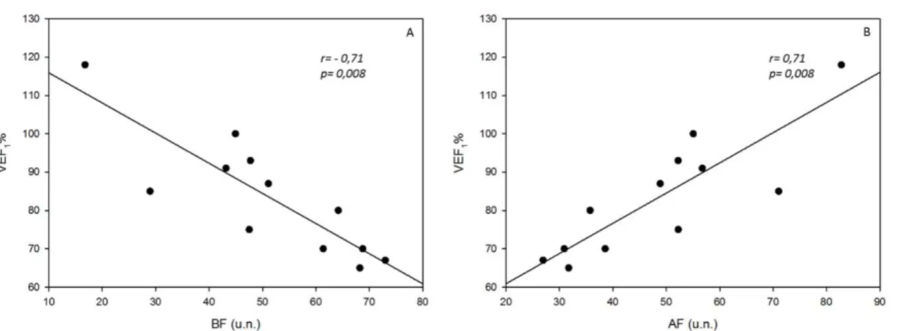 Figura 2. Correlação entre o volume expiratório forçado do primeiro segundo (VEF 1 %  predito) e os índices de VFC: baixa frequência (BF) (A); e alta frequência (AF) (B)  em unidades normalizadas (u.n)