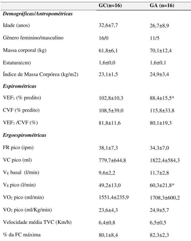 Tabela 1.  Características gerais dos voluntários asmáticos e controles.   GC(n=16)  GA (n=16)  Demográficas/Antropométricas  Idade (anos)  32,6±7,7  26,7±8,9  Gênero feminino/masculino  16/0  11/5  Massa corporal (kg)  61,8±6,1  70,1±12,4  Estatura(cm)  1