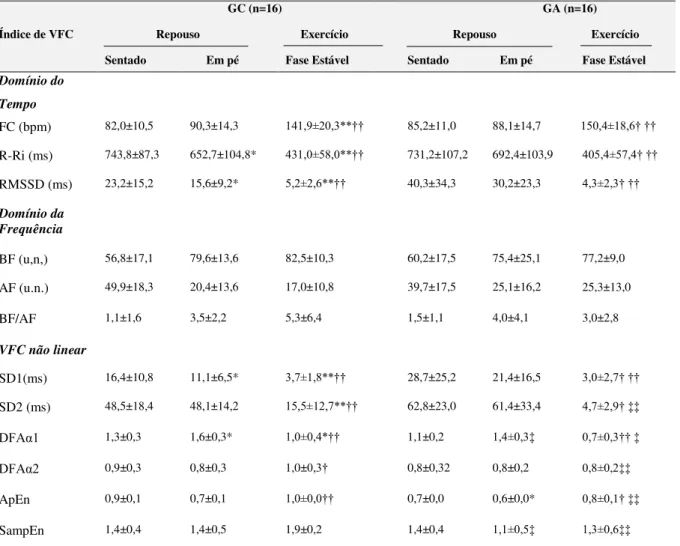 Tabela 2. Índices lineares e não lineares de variabilidade da Frequência Cardíaca (VFC) antes  do exercício e durante a fase estável do teste constante em esteira dos voluntários asmáticos e  controles