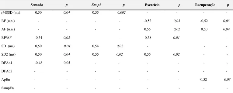 Tabela 3.  Correlações significativas entre a queda do VEF 1 % após o exercício e os índices de VFC no grupo  asma.