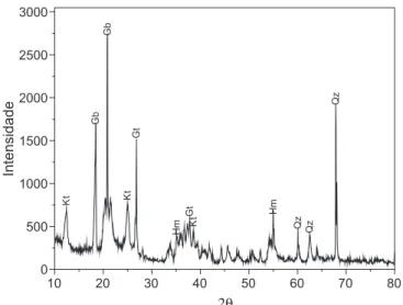 Figura 1. Difratogramas de DRX do solo obtidos com Cu Ka (Kt = caolinita,  Gb = Gibsita, GT= goethita, Hm = Hematita e Qz = Quartzo)