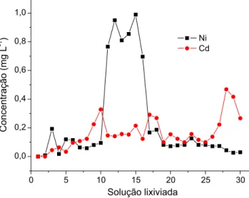 Figura 5. Distribuição dos metais nas alíquotas retiradas de solução lixiviada  da coluna B
