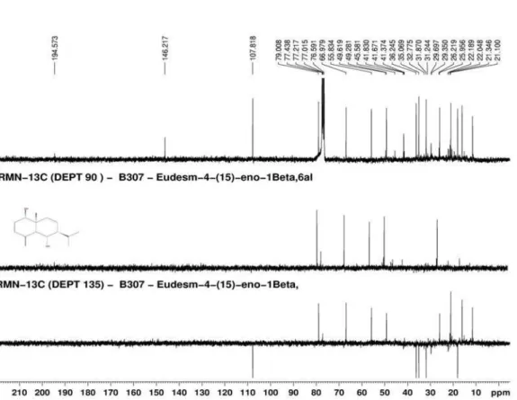 Figura 14S. Espectro de RMN de  13 C e experimentos DEPT 90° e 135° (75 MHz, CDCl 3 ) do composto 3 (Eudes-4(15)-eno-1b,6α-diol)