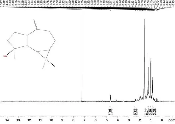 Figura 20S. Espectro de RMN de  13 C e experimento DEPT 135° (75 MHz, CDCl 3 ) do composto 6 (Espatulenol)Figura 19S