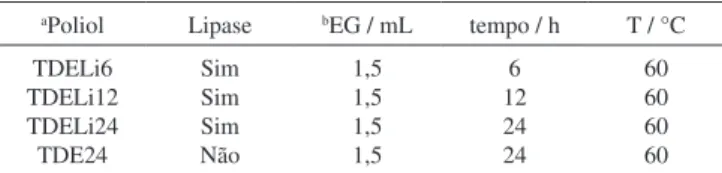 Tabela 1. Condições experimentais utilizadas na glicólise do PHB em  tolueno:dicloroetano (3:1)