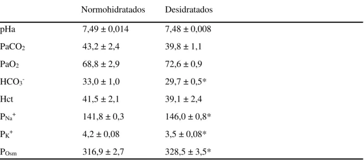 Tabela  1:  Valores  de  pH  arterial  (pHa),  pressão  parcial  de  gás  carbônico  (PaCO 2 ,  mmHg),  pressão  parcial  de  oxigênio  (PaO 2 ,  mmHg),  concentração  plasmática  de  bicarbonato  (HCO 3 - ,  mM),  hematócrito  (Hct,  %),  concentração  pl