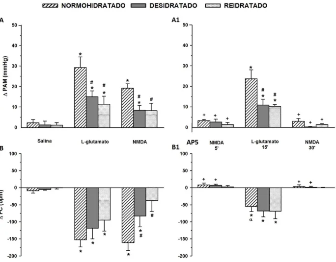 Figura 3: Variações da pressão arterial média ( PAM, mmHg, painéis A e A1) e variações da  frequência cardíaca ( FC, bpm, painéis B e B1), em resposta à injeção unilateral de L-glutamato  (5 nmoL/100 nL) e NMDA (0,01 nmoL/100 nL) antes (painel A e B) e a