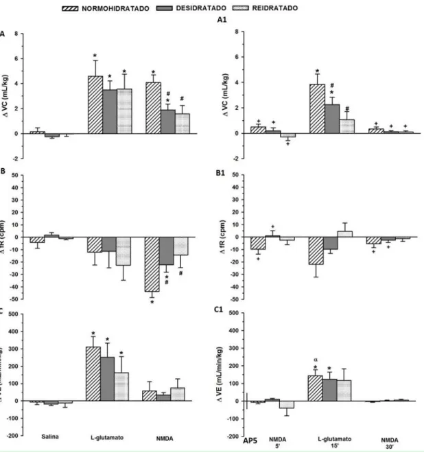 Figura 4: Variações do volume corrente ( VC, mL/Kg, painéis A e A1), variações da frequência  respiratória ( fR, cpm, painéis B e B1) e variações da ventilação ( VE, mL/min/Kg, painéis C e  C1) em resposta à injeção unilateral de L-glutamato (5 nmoL/100