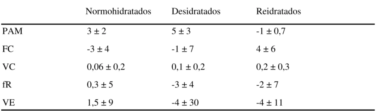 Tabela  4:  Variações  da  pressão  arterial  média  (PAM,  mmHg),  frequência  cardíaca  (FC,  bpm),  volume  corrente  (VC,  mL/kg),  frequência  respiratória  (fR,  cpm)  e  ventilação  (VE,  mL/min/kg)  após a injeção unilateral de AP5 no NTS de ratos 