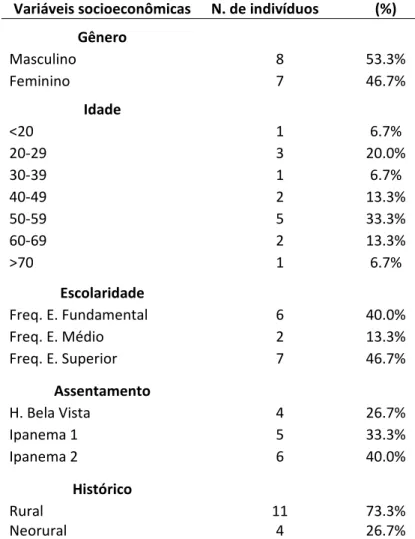 Tabela 1: Características socioeconômicas dos participantes.  Variáveis socioeconômicas  N. de indivíduos  (%)  Gênero   Masculino   8   53.3%   Feminino   7   46.7%   Idade   &lt;20   1   6.7%   20 ‐ 29   3   20.0%   30 ‐ 39   1   6.7%   40‐49  2  13.3%  