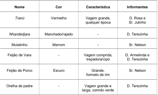 Tabela 3. Memória da agrobiodiversidade de feijão ( Phaseolus sp. L .) na TI Laranjinha 