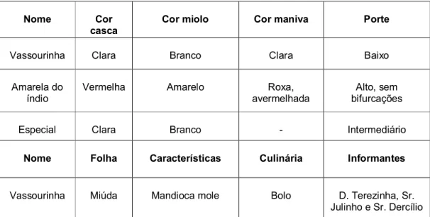 Tabela 4. Memória da agrobiodiversidade de mandioca ( Manihot utilissima Pohl .) na TI  Laranjinha 