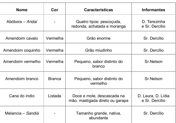 Tabela 6. Memória da agrobiodiversidade de abóbora ( Cucurbita pepo L .), amendoim  ( Arachis  hypogaea L .),  cana ( Saccharum  sp