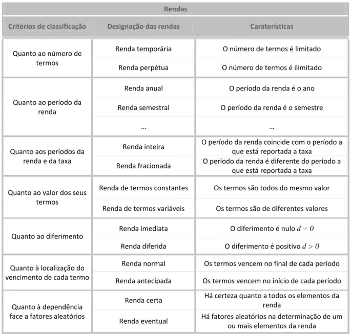 Tabela 4 ‐ Critérios de classificação das rendas (Baseado em Matias, (2009)).  