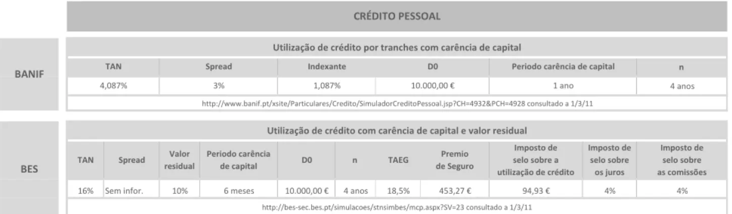 Tabela 6 ‐ Simulação efetuada ao produto financeiro crédito pessoal 