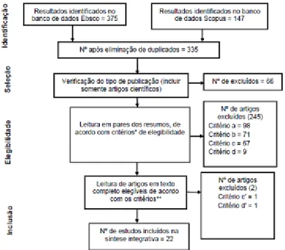 Figura 1. Fluxograma das etapas percorridas para recuperação dos estudos 