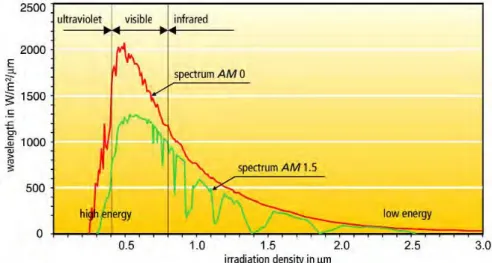 Figura 2.6: Espectro solar AM=0 no espaço e no AM=1.5 sobre a Terra a  uma altitude solar de 41.8° [1] 