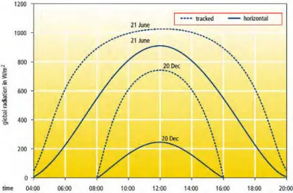 Figura 2.9: Diferenças entre a irradiância solar obtida para painéis na horizontal e  painéis seguidores, em dias sem nuvens 50 ° de latitude [1]  