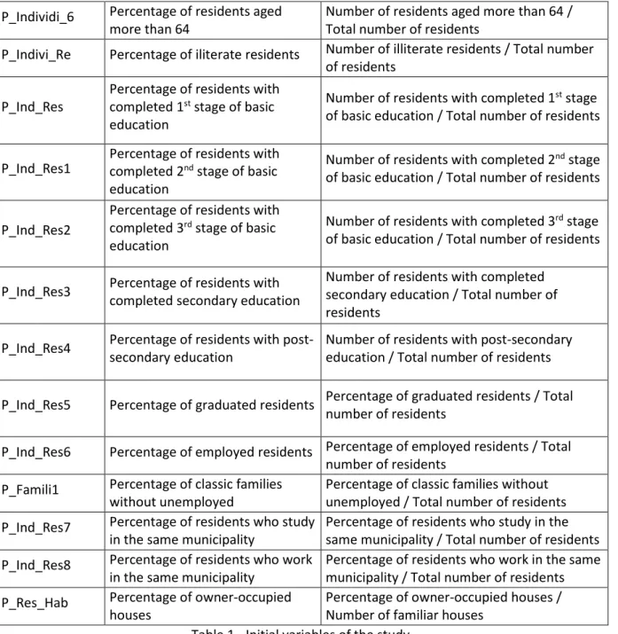 Table 1 - Initial variables of the study.   