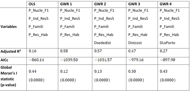 Table 4 - Comparison of OLS and GWR models. 
