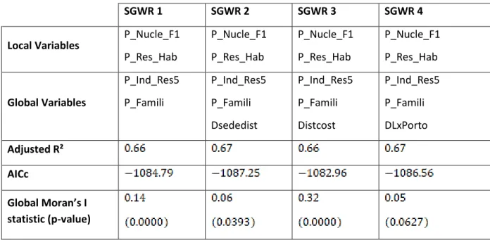 Table 5 - Comparison of SGWR models results. 