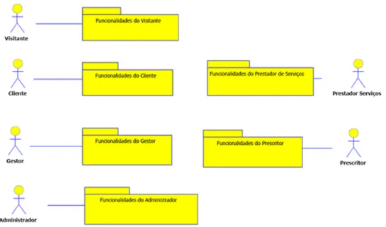 Figura 3.1: Visão geral de um eMarketplace Social