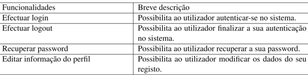 Tabela 3.2: eMarketplace Social - Descrição das funcionalidades do actor utilizador Registado