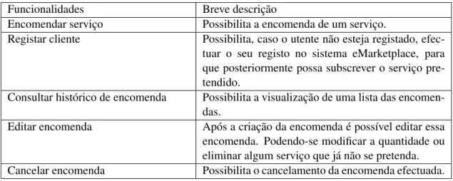 Tabela 3.5: eMarketplace Social - Descrição das funcionalidades do actor utilizador Prescritor